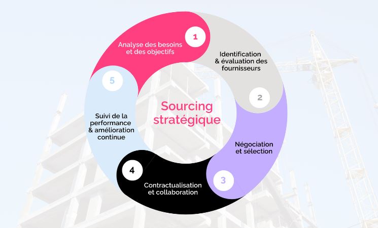Sourcing et intermédiaire